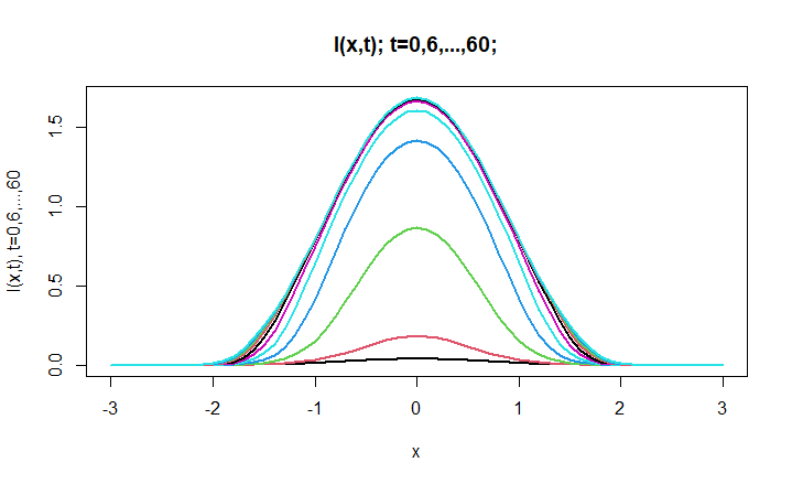 I(x,t) - Infected Population